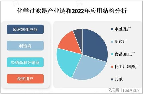 全球化學過濾器市場 政策法規、產業鏈及信息技術咨詢服務分析
